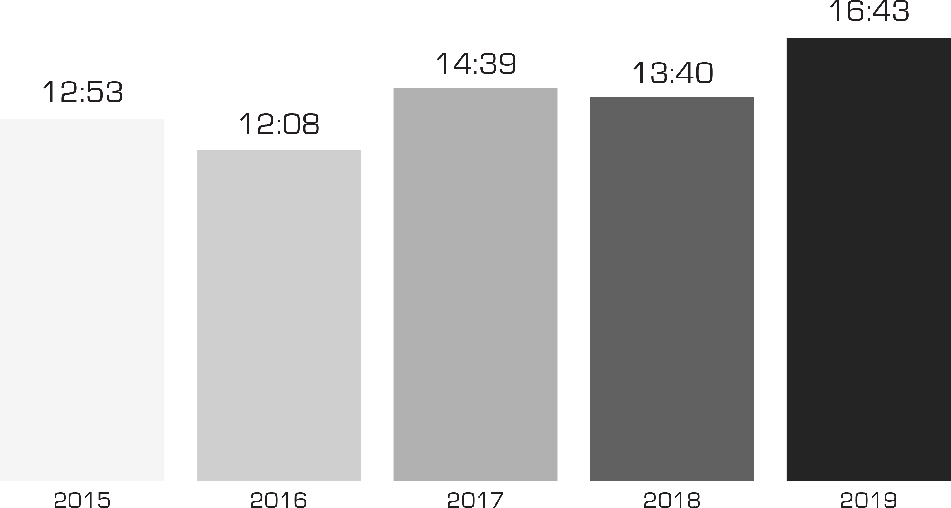 growth in average time listening to audio