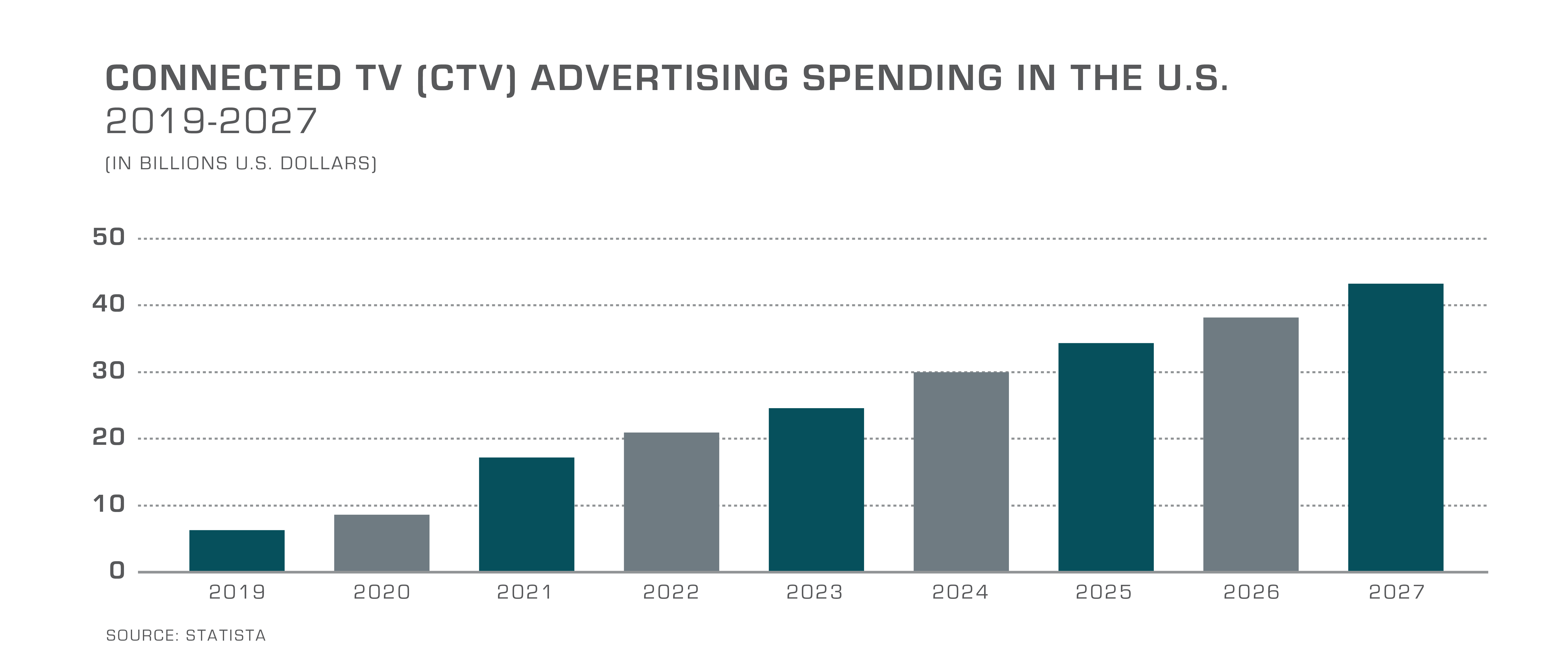 ctv ad spend chart 2025